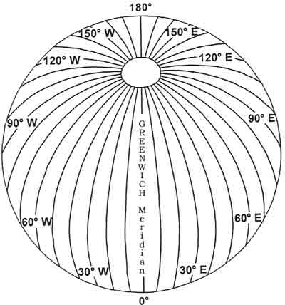 Navigation Basics