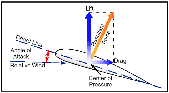 pressure distribution airfoil